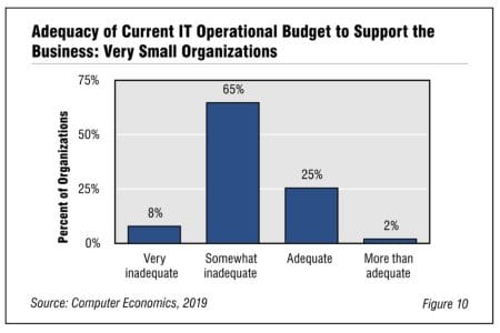 Fig1VerysmallOrgRB - IT Spending Benchmarks for Very Small Organizations 2019-2020