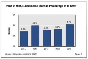 Fig1WebEcommerce2020 300x200 - Covid-19 Pandemic Boosting Demand for Web/E-commerce Personnel