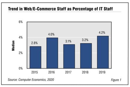 Fig1WebEcommerce2020 - Web/E-Commerce Staffing Ratios 2020