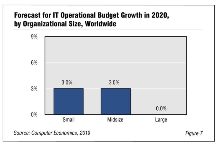 Fig1WorldwideITSpendingandStaffingOutlookfor2020 1030x687 - IT Leaders on Edge as Budgets Continue Only Modest Gains