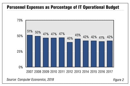 FigLongtermITspenidngRB 450x300 - Long-Term Trends in IT Spending and the Impact of the Cloud