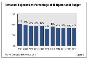 Long-Term Trends in IT Spending and the Impact of the Cloud
