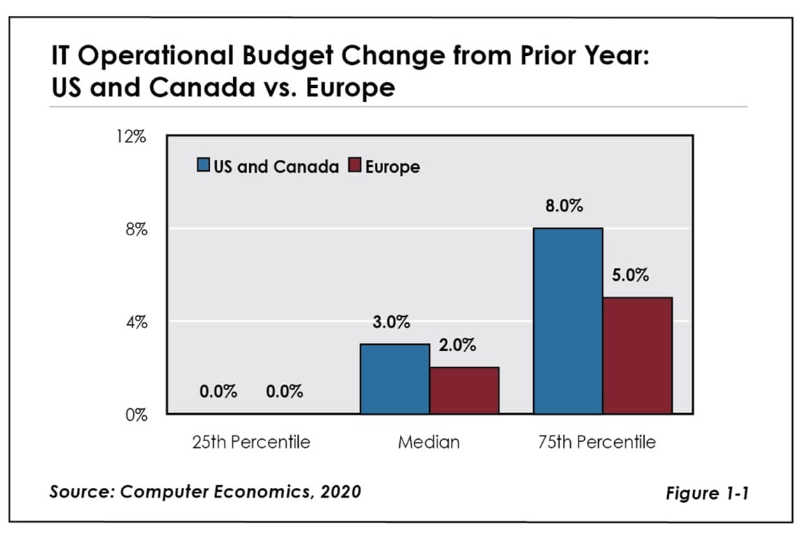ISSEurope2020 21Fig1RB 1030x687 - European IT Budgets Rising Despite Pandemic
