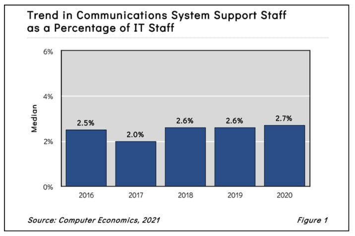 Fig1CommunicationsSystemSupportStaffingRatios2021 1030x687 - Communications Staffing Still on Mute