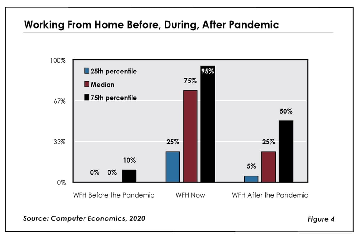 Fig4RB2ITsalary2021 1030x687 - IT in PJs Here to Stay, Post-Pandemic