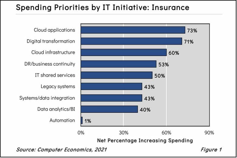 InsFig1 1030x687 - The Mandate for Growing IT Spending in the Insurance Industry