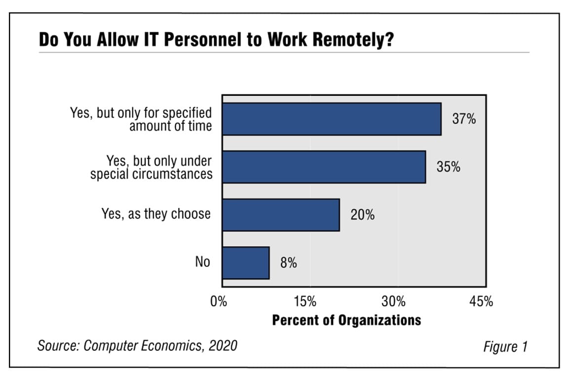 Trends in Telecommuting2020 - Working From Home Was Already Surging Before Pandemic