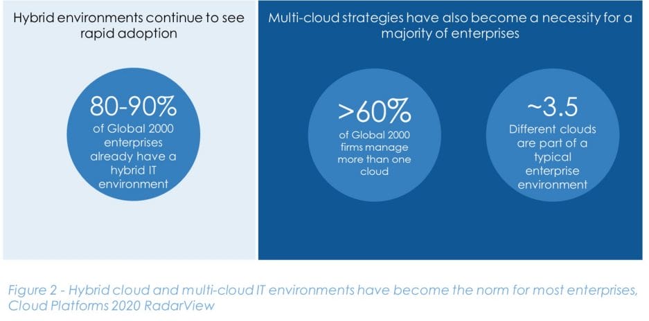 figure 2 multi cloud 1030x510 - Hybrid Cloud Enables IT Transformation