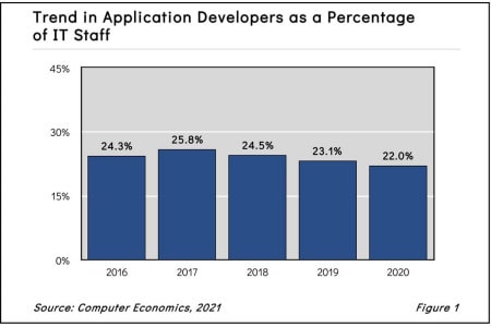 Trend in Application Developers as a Percentage of IT Staff