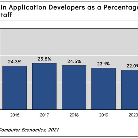 Trend in Application Developers as a Percentage of IT Staff
