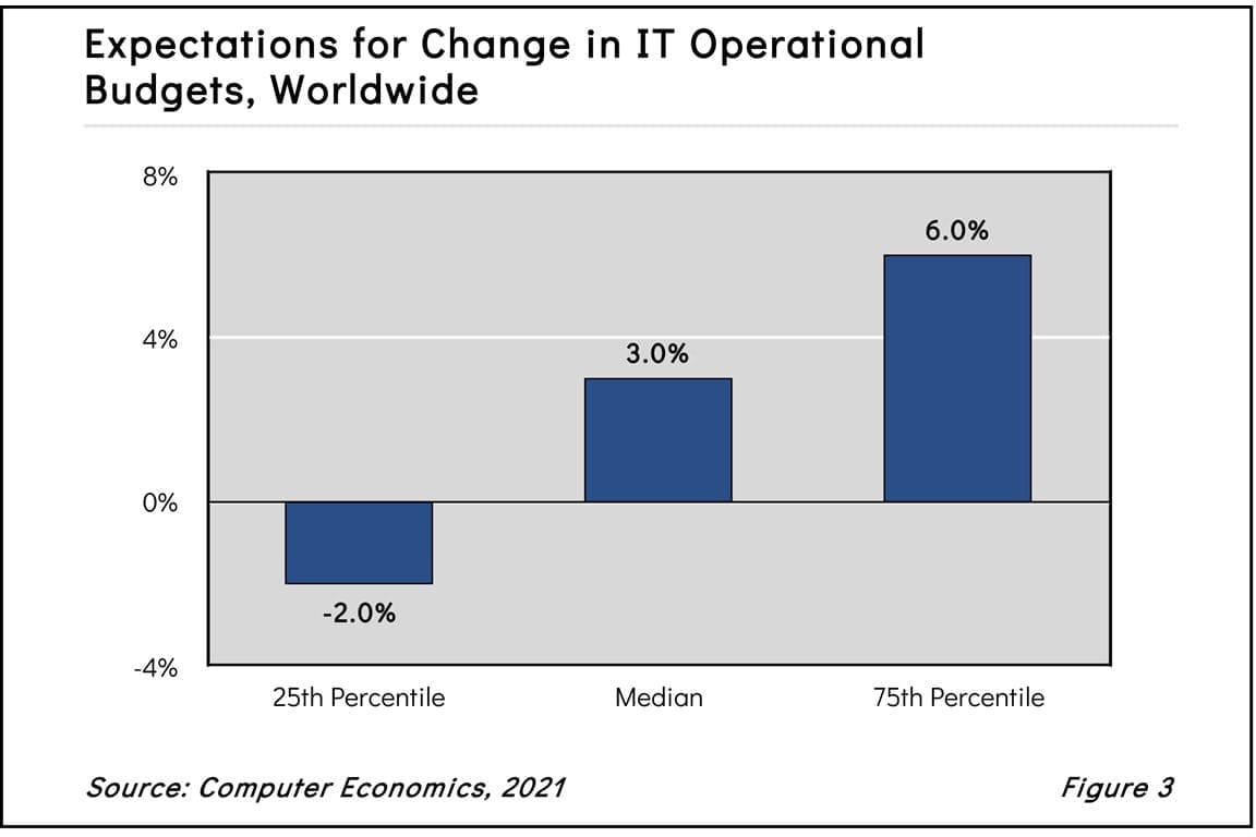 Expectations for Change in IT Operational Budgets, Worldwide