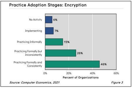 Practice Adoption Stages: Encryption