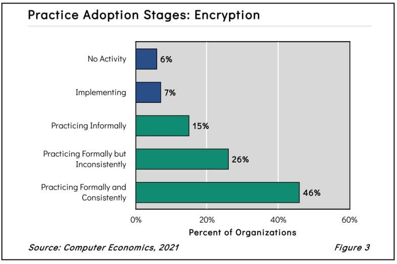 Fig3Encryption2021 1030x687 - Neglect of Encryption a Prescription for Disaster