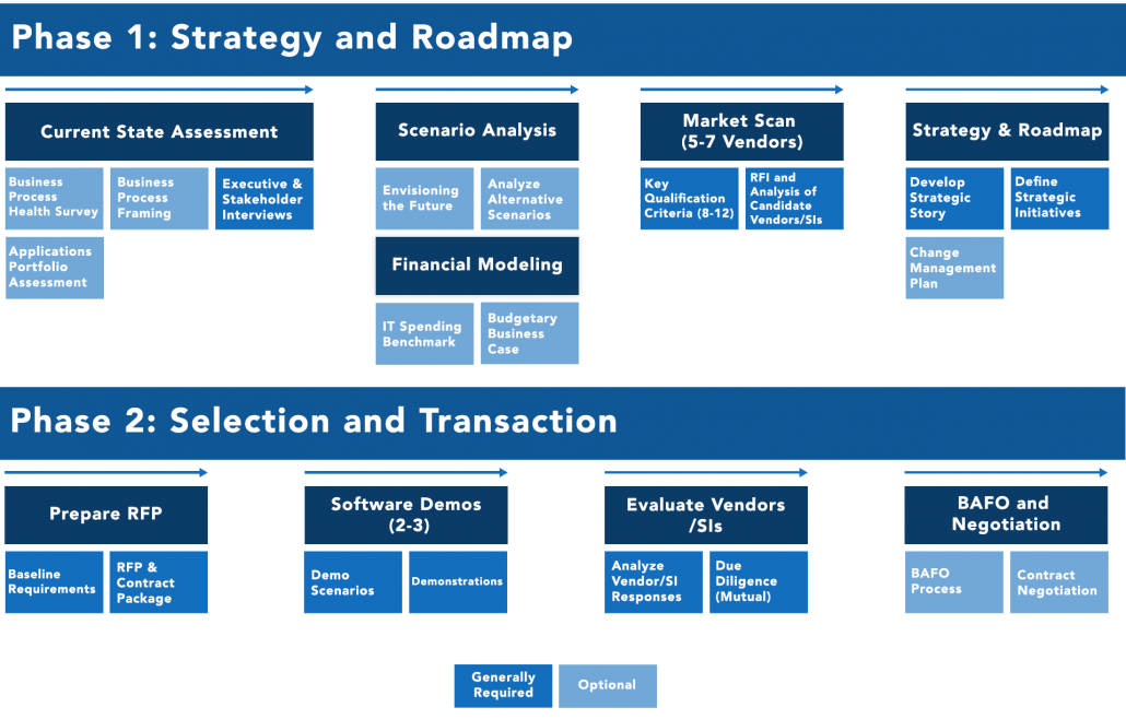 software selection 3 1030x658 - Software Selection Consulting