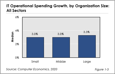 Operational Spending Growth, by Organization Size: All Sectors