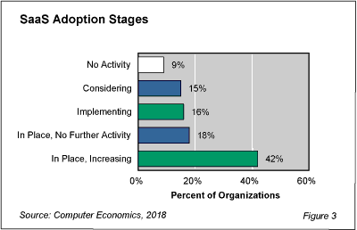 1 SaaS fig 3 - SaaS Growth Continues to Accelerate
