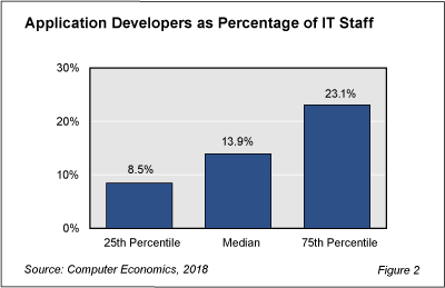 AppDevstaffing fig 2 - Application Developer Staffing Dips in 2018