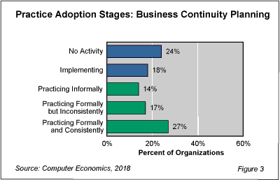 BusPlanning fig 3 - Business Continuity Planning Suffers Neglect
