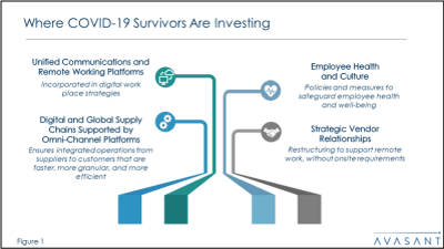 Figure 1: Where COVID-19 Survivors Are Investing