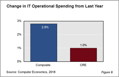 CRE trends Fig 9 - IT Spending in Commercial Real Estate Growing Slowly
