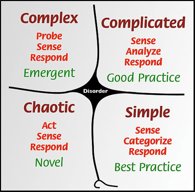 Cynefin framework - Supply Chain Management in the Age of Machine Learning