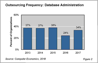 DBAoutsourcing fig 2 - DBA Outsourcing Rebounds But Demand in Question