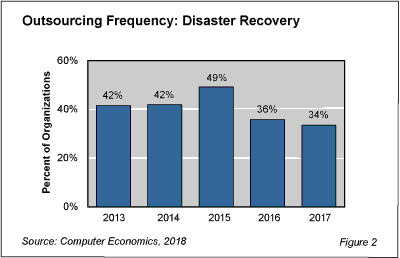 DRoutsourcing fig 2 - Outsourcing of Disaster Recovery Continues Decline