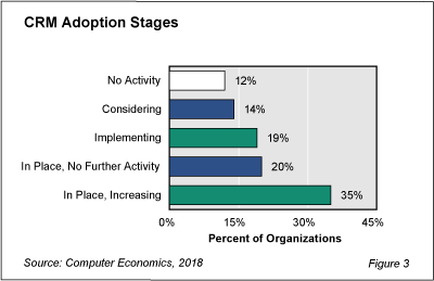 DataCtr fig 3 - CRM Investment Heats Up as Buyers Seek Next-Gen Systems