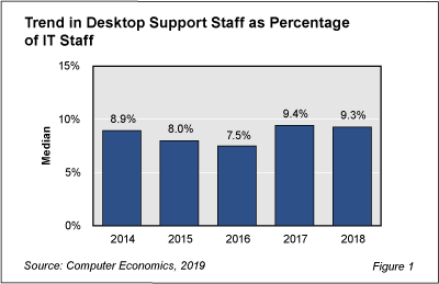 Desktopstaff fig 1 - Desktop Support Staff Levels Expected to Decline