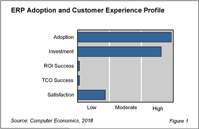 ERPtt fig 1 - ERP Investment Soars as Companies Shed Legacy Systems