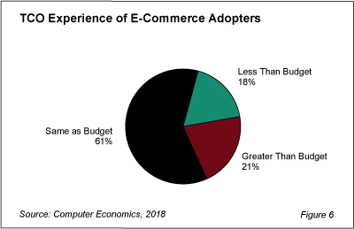 Ecommerce fig 6 - E-commerce Systems Widely Used but Satisfaction Lags