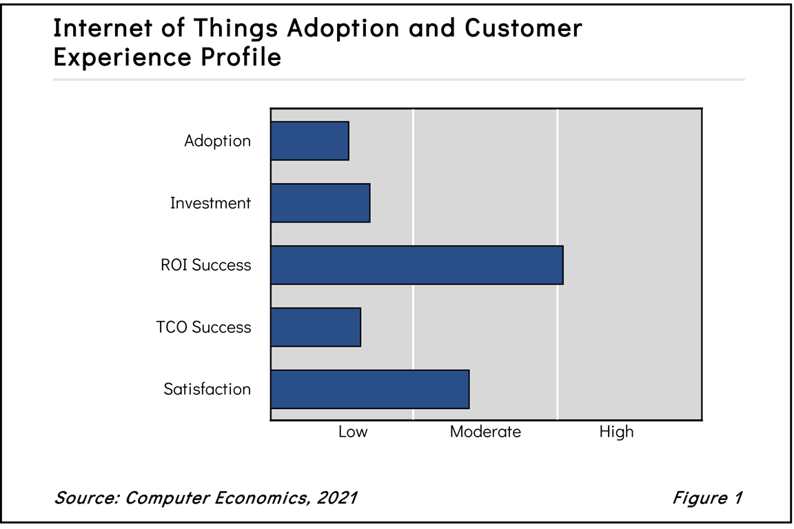 Fig1IoT2021 - IoT Shows Only an Iota of Growth