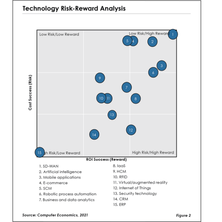 Technology Risk-Reward Analysis
