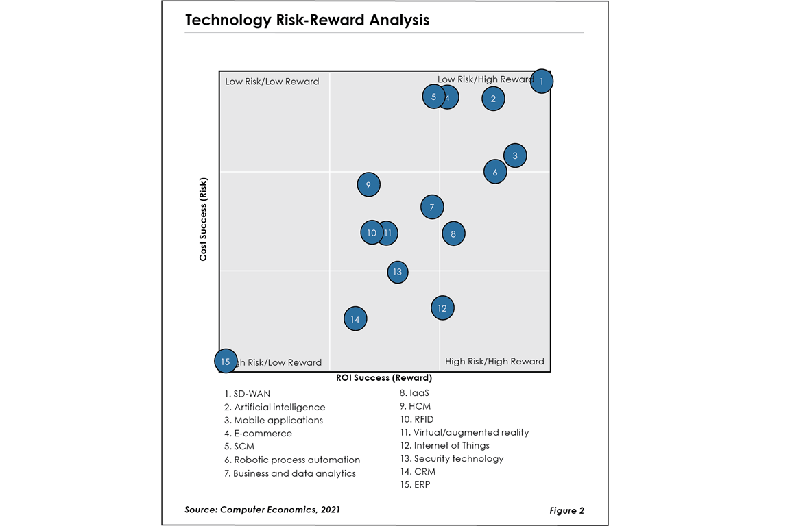 Fig2TechTrend2021 - SD-WAN Leads the Way in ROI