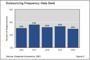 What’s Behind the Decline in Help Desk Outsourcing?