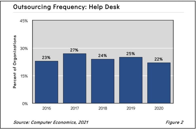 HelpDeskOutsourcing2021 - What’s Behind the Decline in Help Desk Outsourcing?