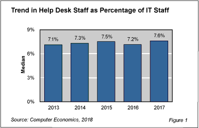 HelpDeskStaffing fig 1 - Help Desk Staff Level Inching Up