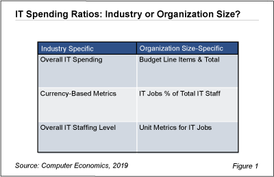 IT Spending Ratios: Industry or Organization Size?