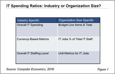 Howto fig 1 - How Does IT Spending Vary by Industry and Company Size?