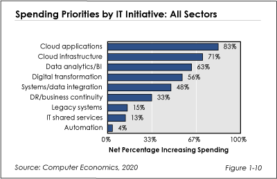 Spending Priorities by IT Initiative: All Sectors