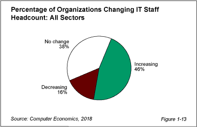 ISS fig 1 13 WEB - Productivity Gains Keeping IT Staff Levels in Check