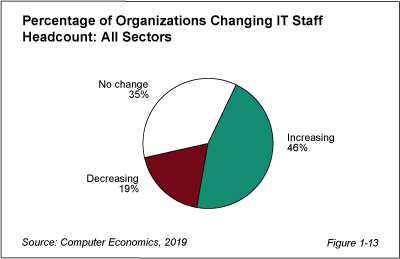 ISS fig 1 13 WEB - If IT Budgets Are Growing in 2019, Why Aren&rsquo;t IT Headcounts?
