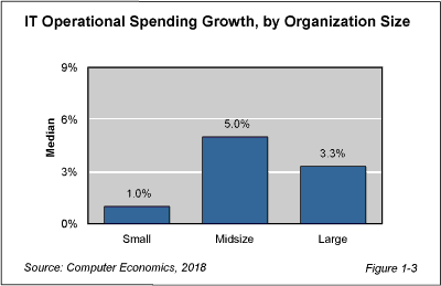 ISS fig 1 3 WEB - Midsize IT Organizations Open Wallets in March to Cloud