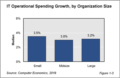 IT Operational Spending Growth, by Organization Size