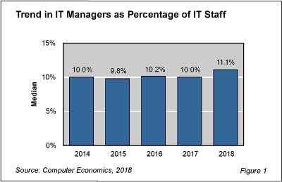 ITMgmtstaffing fig 1 - IT Manager Staffing Breaks to the Upside