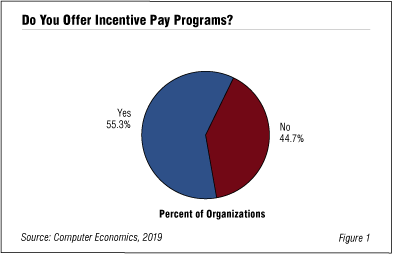 Fig 1: Do you Offer Incentive Pay Programs?