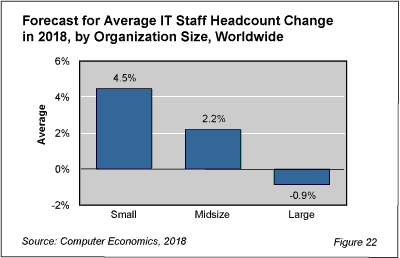 Outlook2018 fig 22 RB - Most Large Companies Not Increasing IT Headcounts in 2018