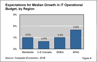 Outlook2018 fig 6 - Cloud Transition Reins in IT Budgets Worldwide