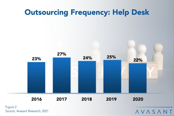 Outsourcing Frequency Help Desk - IT Help Desk Outsourcing Trends and Customer Experience 2021
