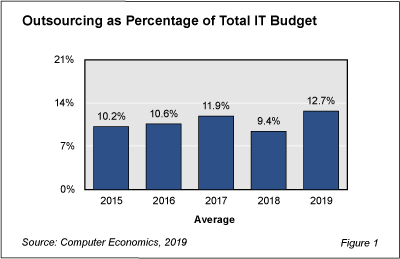 OutsourcingI fig 1 - IT Outsourcing Rebounds with Big Jump